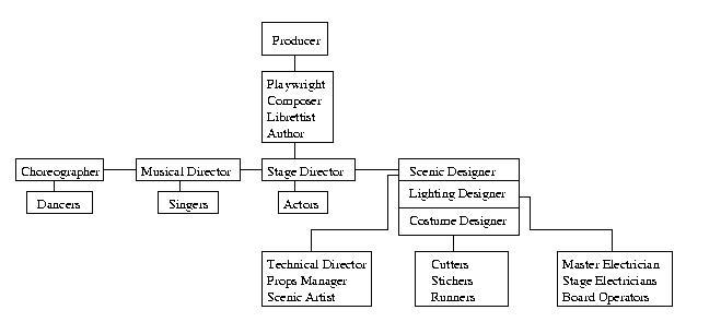 Theatre Company Organizational Chart